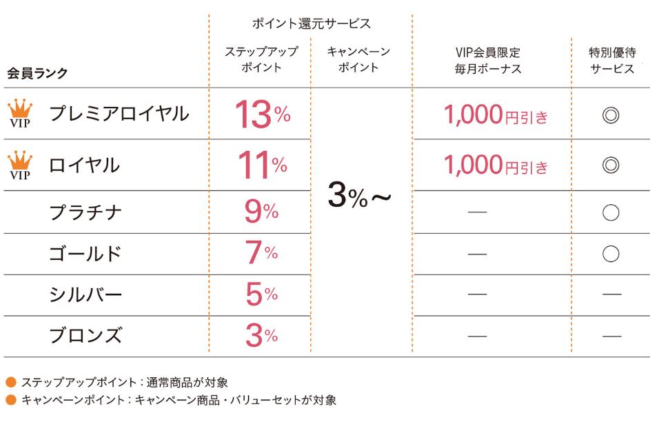 アンプルールの会員ランク